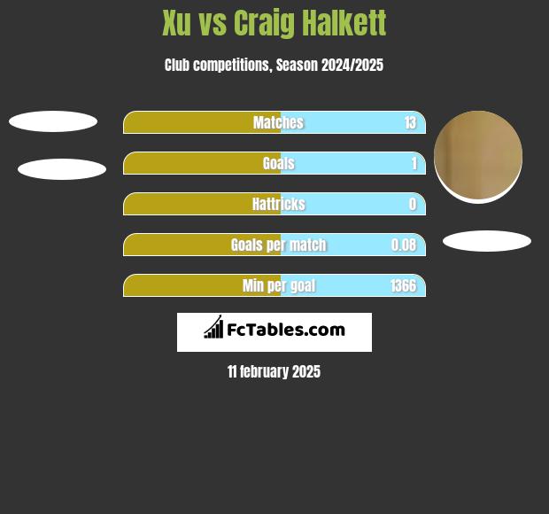 Xu vs Craig Halkett h2h player stats