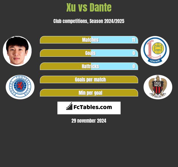 Xu vs Dante h2h player stats