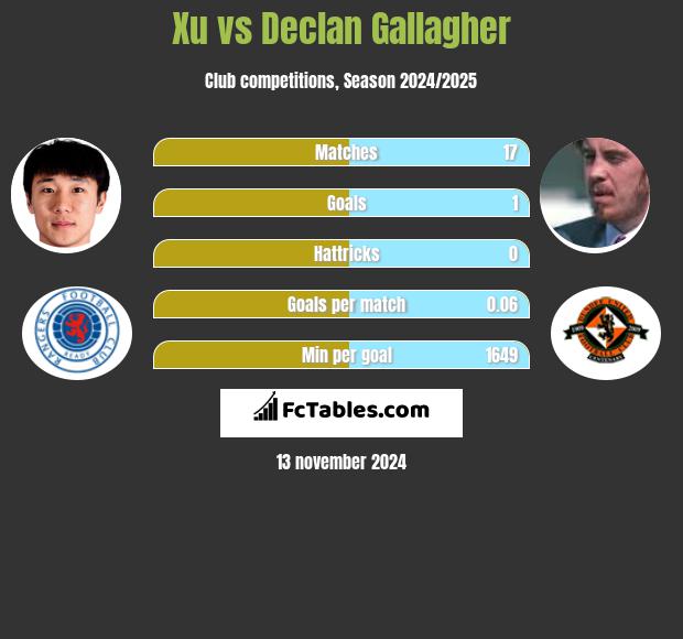 Xu vs Declan Gallagher h2h player stats