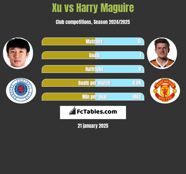 Xu vs Harry Maguire h2h player stats