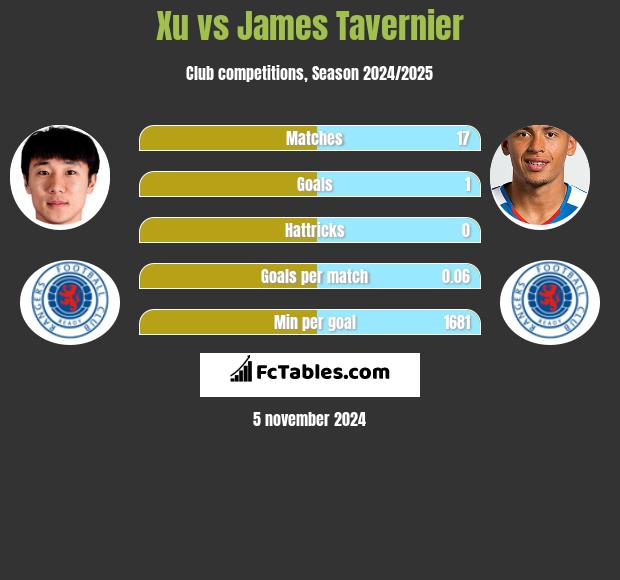 Xu vs James Tavernier h2h player stats