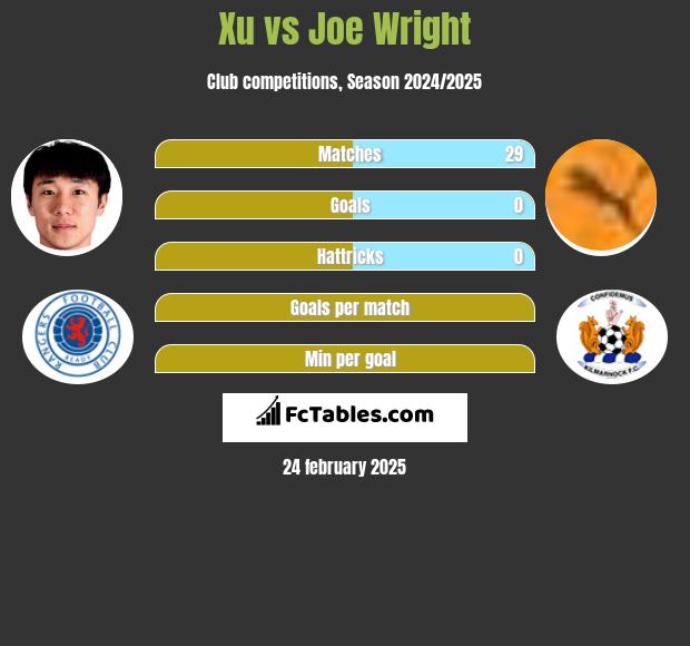 Xu vs Joe Wright h2h player stats