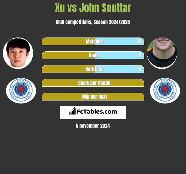 Xu vs John Souttar h2h player stats