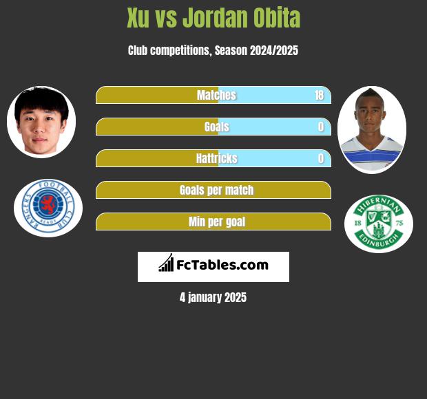 Xu vs Jordan Obita h2h player stats