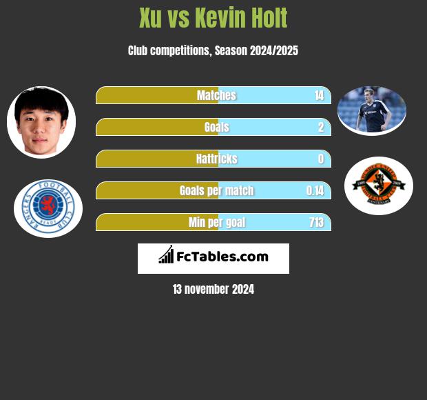 Xu vs Kevin Holt h2h player stats