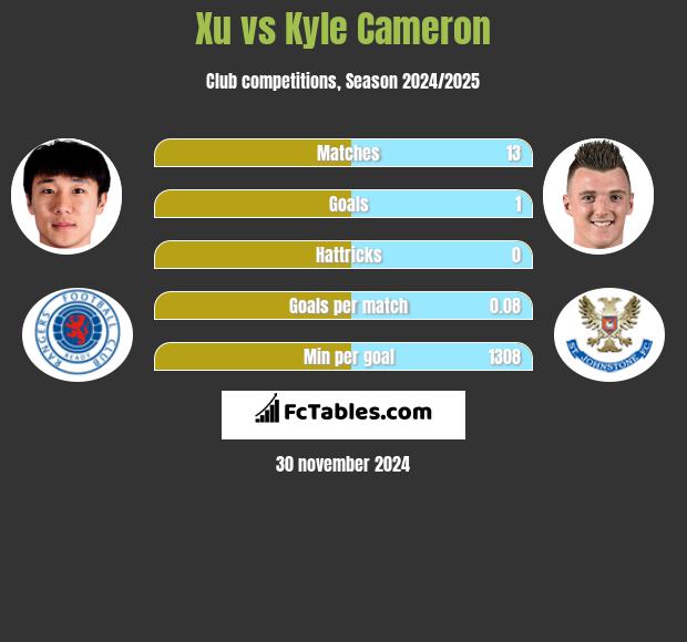 Xu vs Kyle Cameron h2h player stats