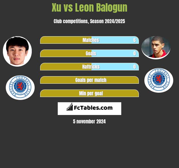 Xu vs Leon Balogun h2h player stats