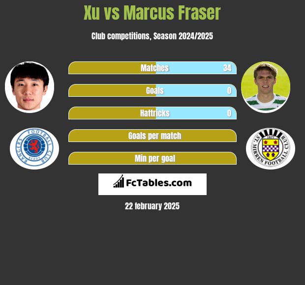 Xu vs Marcus Fraser h2h player stats