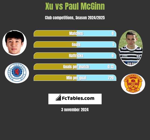 Xu vs Paul McGinn h2h player stats