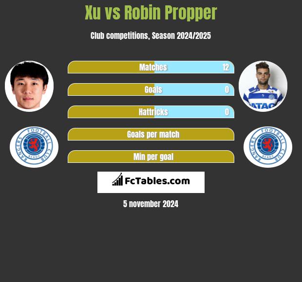 Xu vs Robin Propper h2h player stats