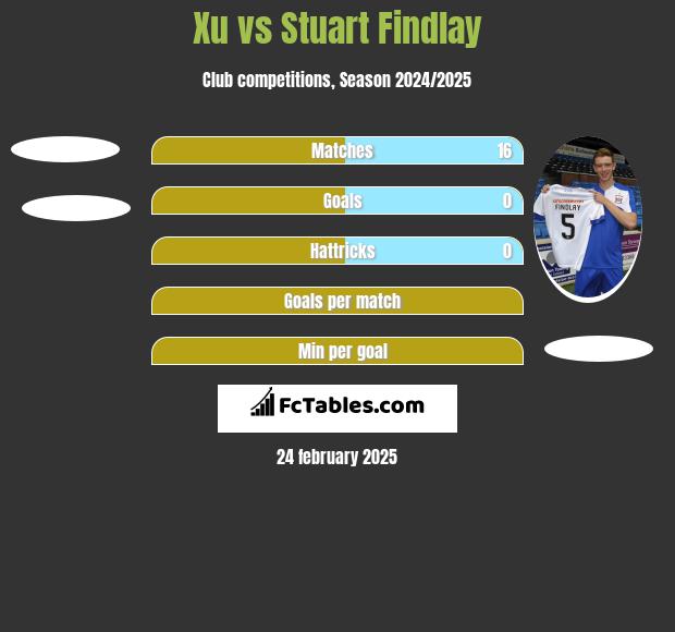 Xu vs Stuart Findlay h2h player stats