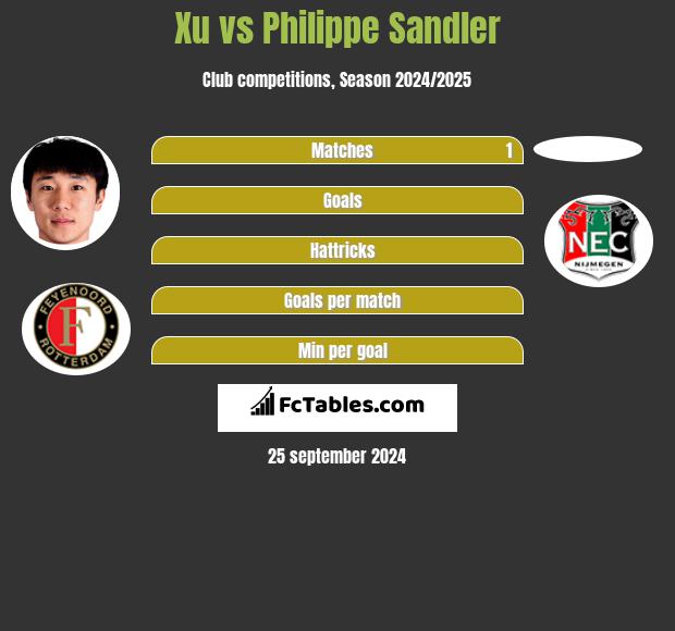 Xu vs Philippe Sandler h2h player stats