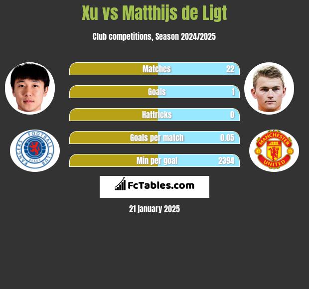 Xu vs Matthijs de Ligt h2h player stats