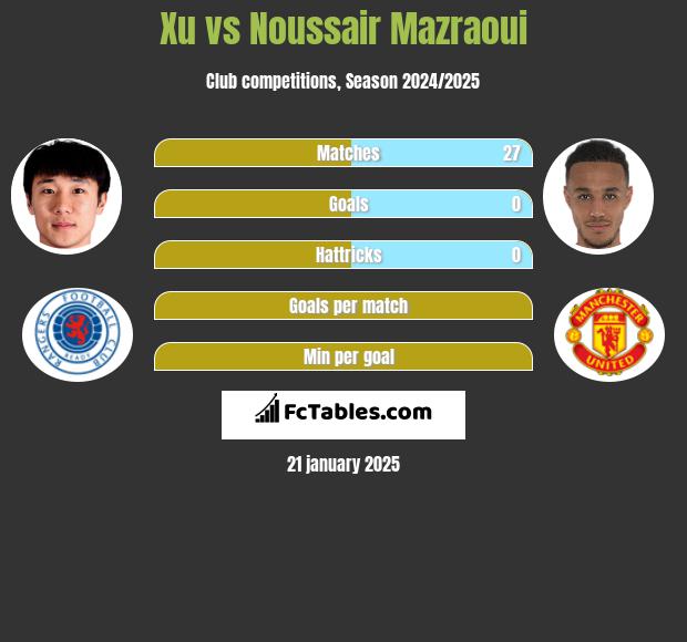 Xu vs Noussair Mazraoui h2h player stats