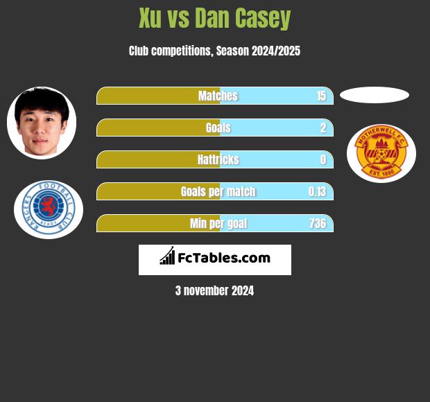 Xu vs Dan Casey h2h player stats