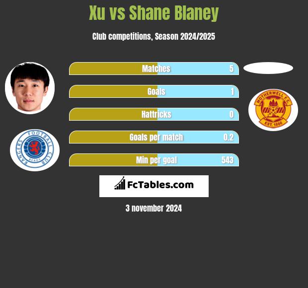 Xu vs Shane Blaney h2h player stats