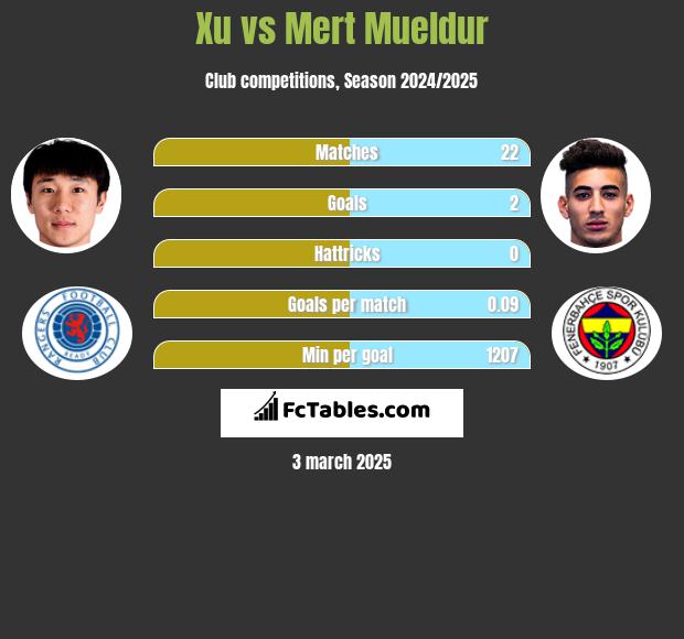 Xu vs Mert Mueldur h2h player stats