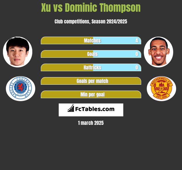 Xu vs Dominic Thompson h2h player stats