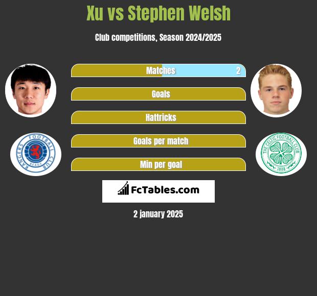 Xu vs Stephen Welsh h2h player stats