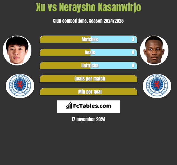 Xu vs Neraysho Kasanwirjo h2h player stats