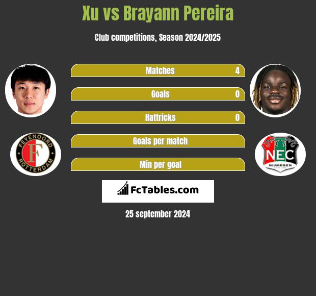 Xu vs Brayann Pereira h2h player stats