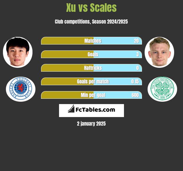 Xu vs Scales h2h player stats