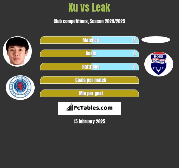 Xu vs Leak h2h player stats