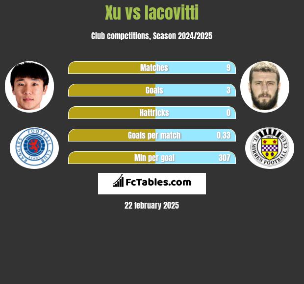 Xu vs Iacovitti h2h player stats