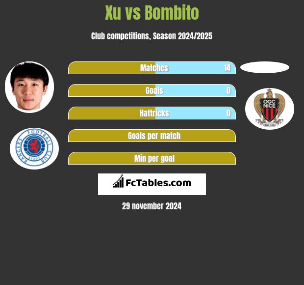 Xu vs Bombito h2h player stats