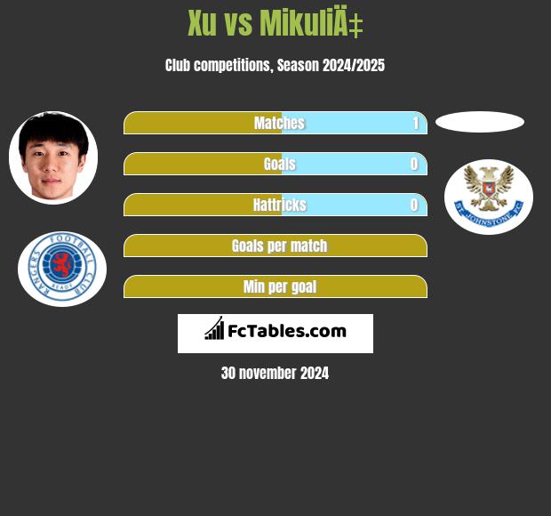 Xu vs MikuliÄ‡ h2h player stats