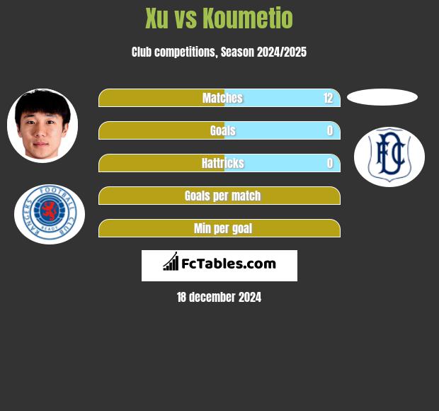 Xu vs Koumetio h2h player stats