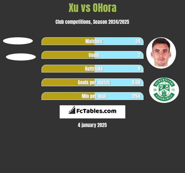 Xu vs OHora h2h player stats