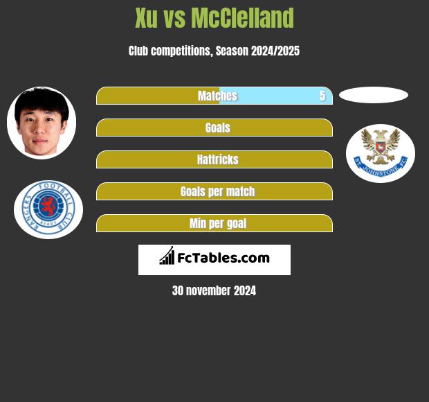 Xu vs McClelland h2h player stats