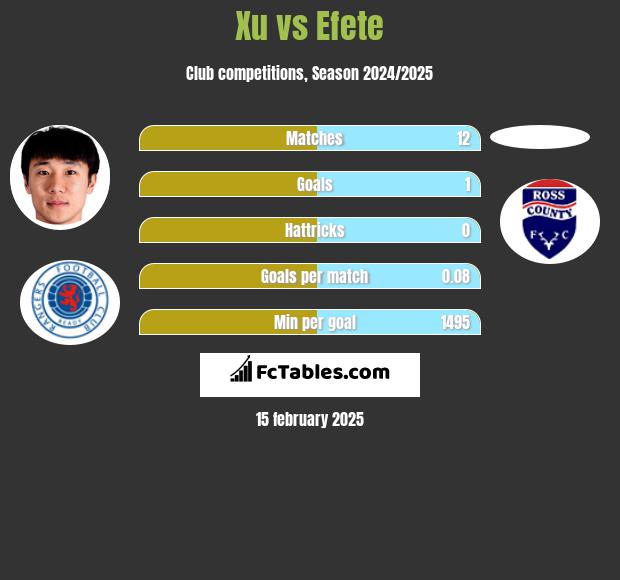 Xu vs Efete h2h player stats