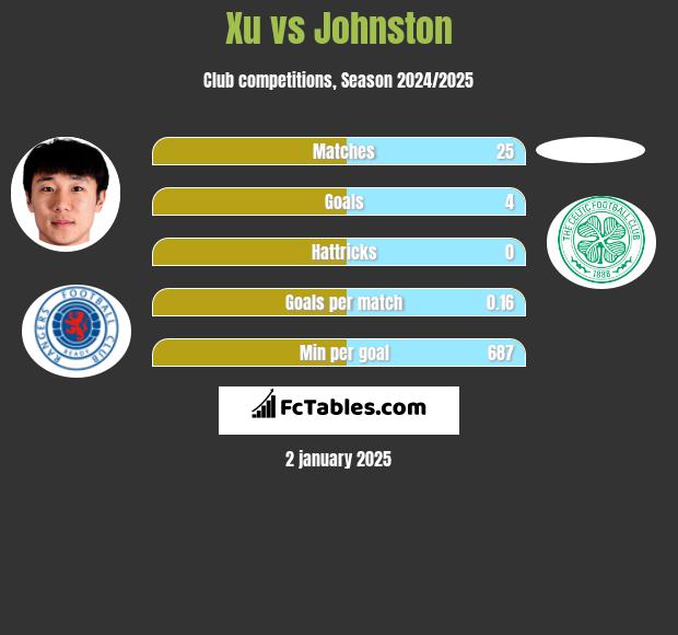 Xu vs Johnston h2h player stats