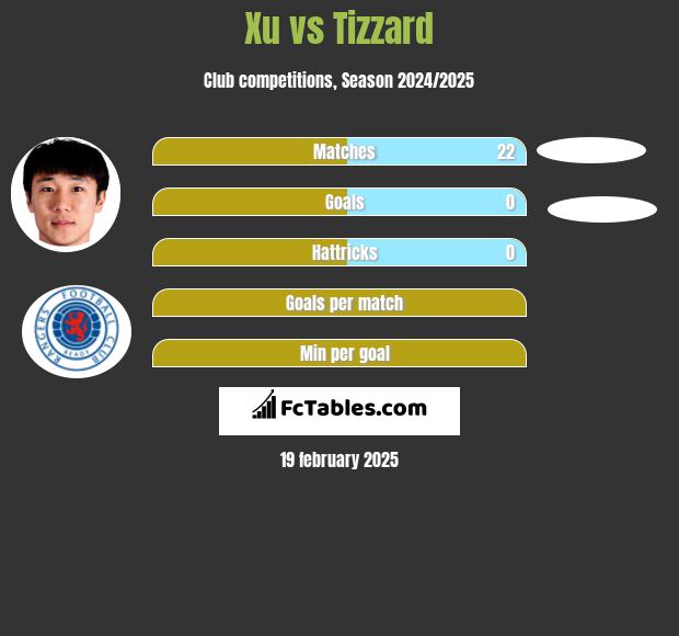 Xu vs Tizzard h2h player stats