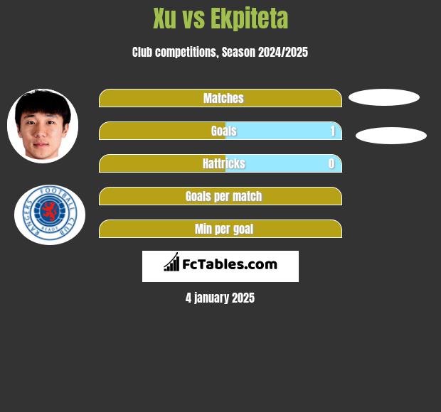 Xu vs Ekpiteta h2h player stats