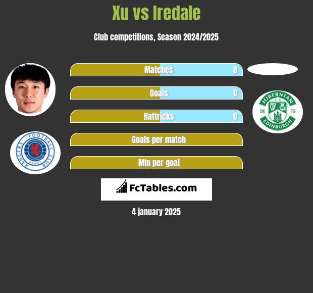 Xu vs Iredale h2h player stats