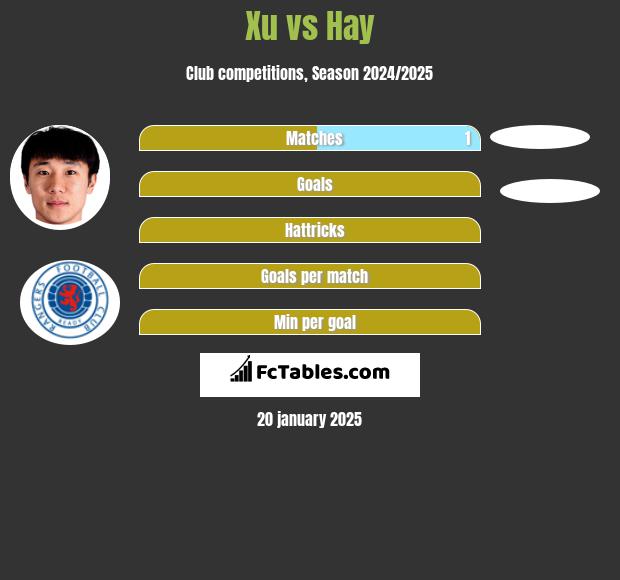 Xu vs Hay h2h player stats