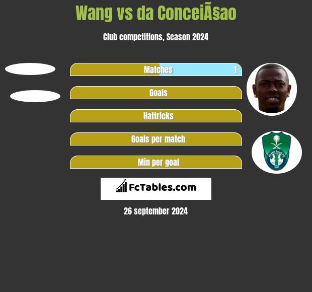 Wang vs da ConceiÃ§ao h2h player stats