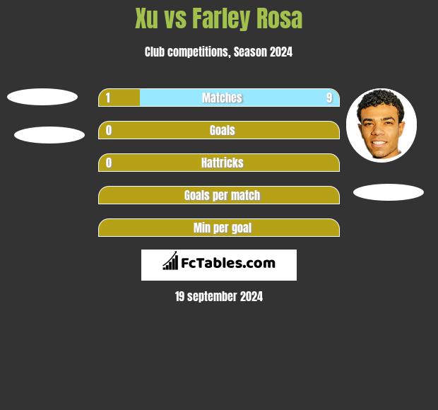 Xu vs Farley Rosa h2h player stats