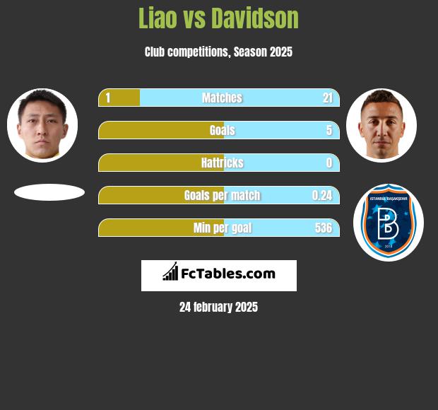 Liao vs Davidson h2h player stats