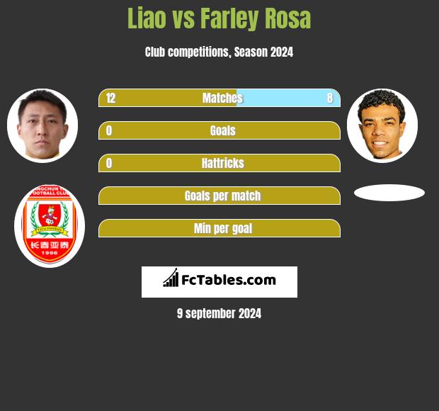 Liao vs Farley Rosa h2h player stats