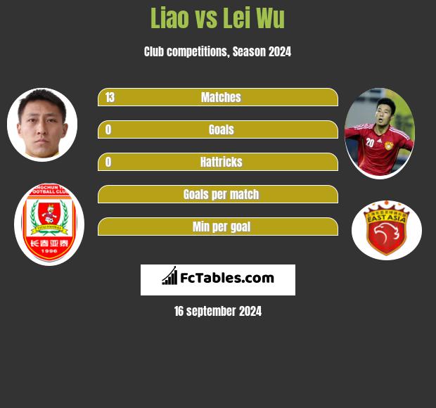 Liao vs Lei Wu h2h player stats