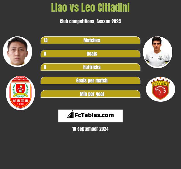 Liao vs Leo Cittadini h2h player stats