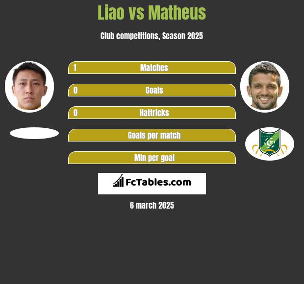 Liao vs Matheus h2h player stats