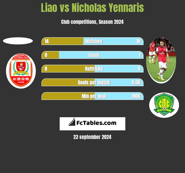 Liao vs Nicholas Yennaris h2h player stats