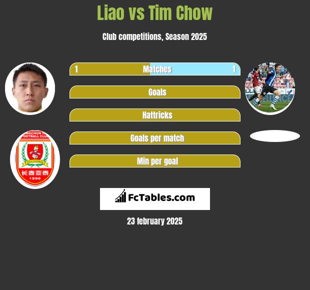 Liao vs Tim Chow h2h player stats