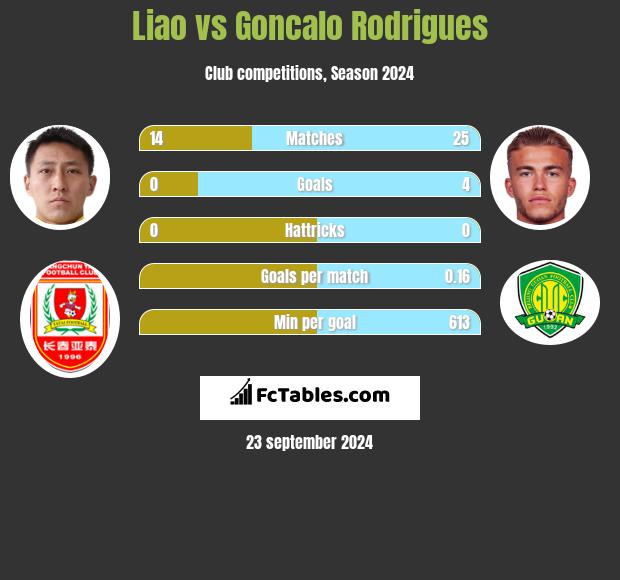 Liao vs Goncalo Rodrigues h2h player stats