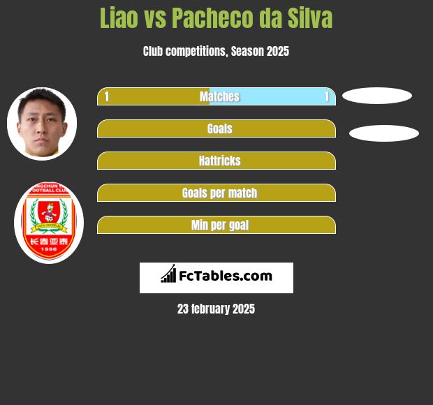 Liao vs Pacheco da Silva h2h player stats